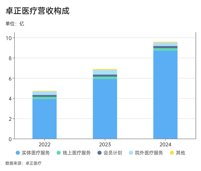 给中产看病的卓正医疗再闯港交所  第3张