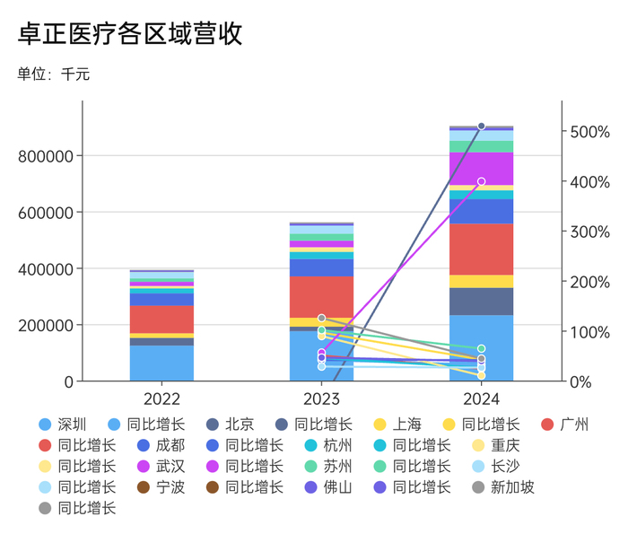 给中产看病的卓正医疗再闯港交所  第6张